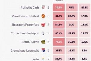 九游娱乐比分网-Opta预测欧联杯夺冠概率：毕尔巴鄂25.1%最高，曼联17.9%第二